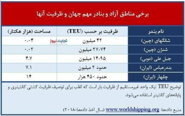 مقایسه ظرفیت بنادر ایران با بنادر جهان