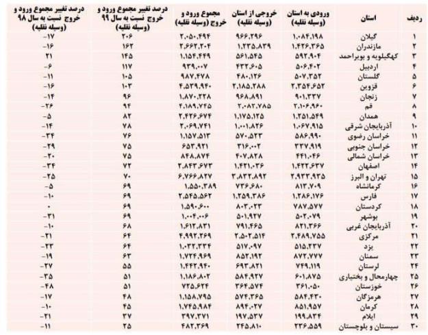 کاهش 17 درصدی ورودی مسافر به هرمزگان نسبت به نوروز 98