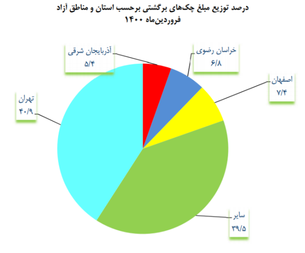 کاهش ۲۵ درصدی چک برگشتی